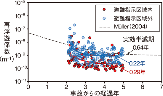再浮遊係数の経時変化と実効半減期