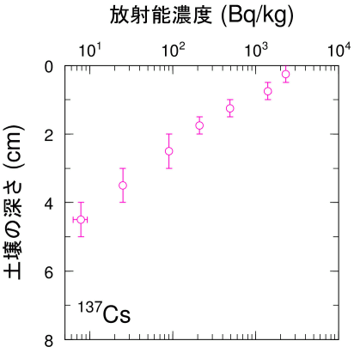137Cs濃度と土壌深さとの関係
