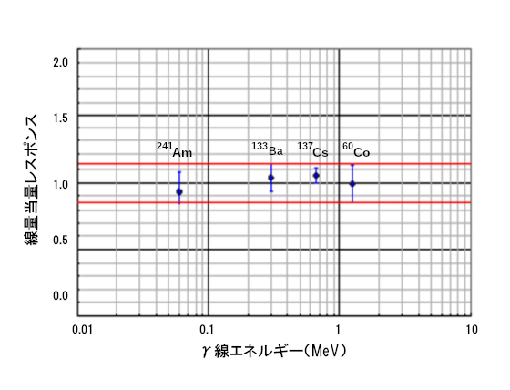 エネルギーによる測定値の変化