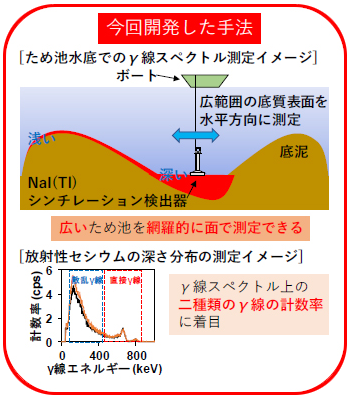 標準線源を用いた校正装置