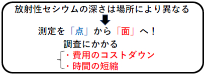 標準線源を用いた校正装置