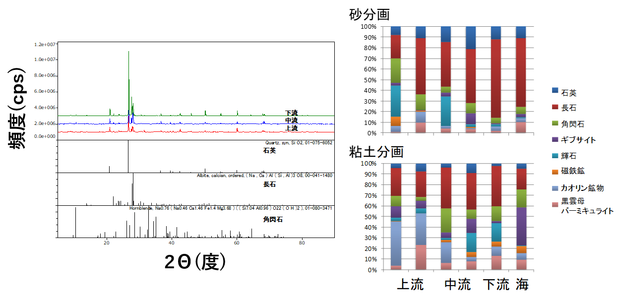 分析例&emsp;上流から海にわたる堆積物中の、粒の大きさごとの鉱物組成