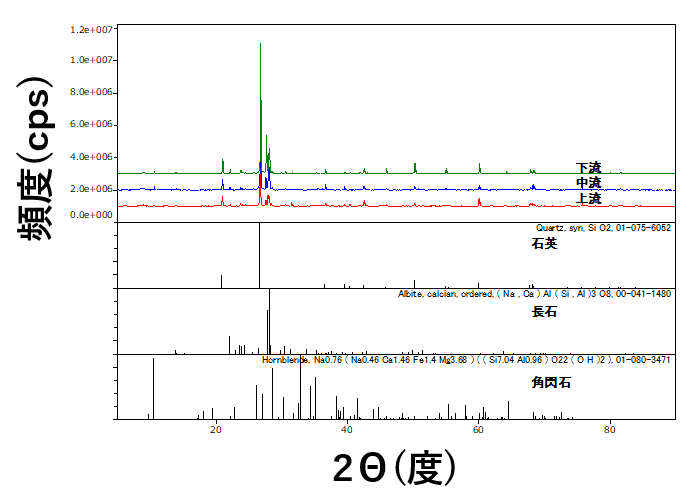 分析例&emsp;上流から海にわたる堆積物中の、粒の大きさごとの鉱物組成