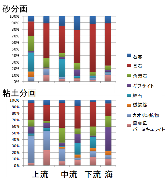 分析例&emsp;上流から海にわたる堆積物中の、粒の大きさごとの鉱物組成