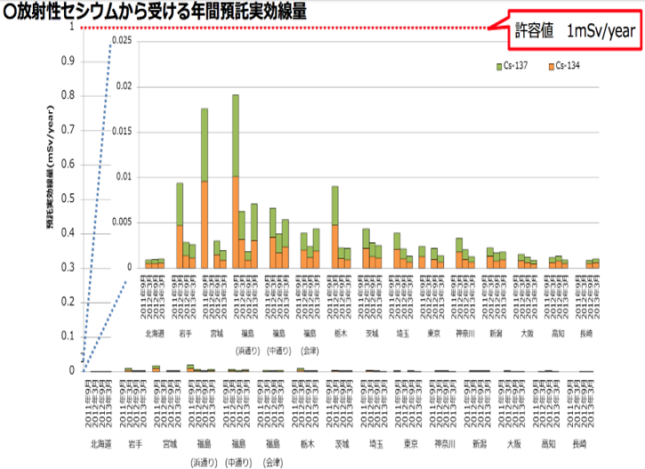 食事による内部被ばく線量推定値