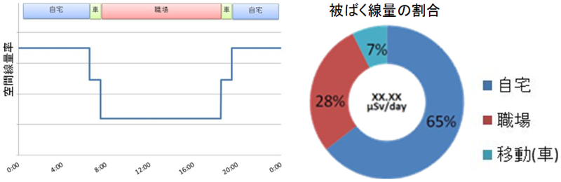 想定生活行動パターンにおける被ばく線量の推定