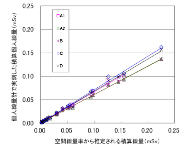 個人線量計の測定値と周辺線量当量の関係