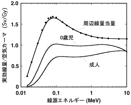 成人と0歳児の被ばく線量の違い