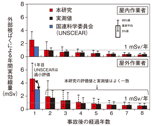 本研究の評価結果、実測値及びUNSCEARとの比較