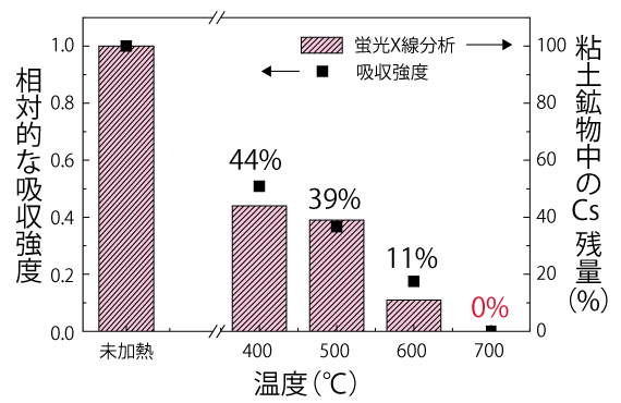 混合塩添加により加熱処理を行った後に粘土鉱物中に含まれるCsの残量
