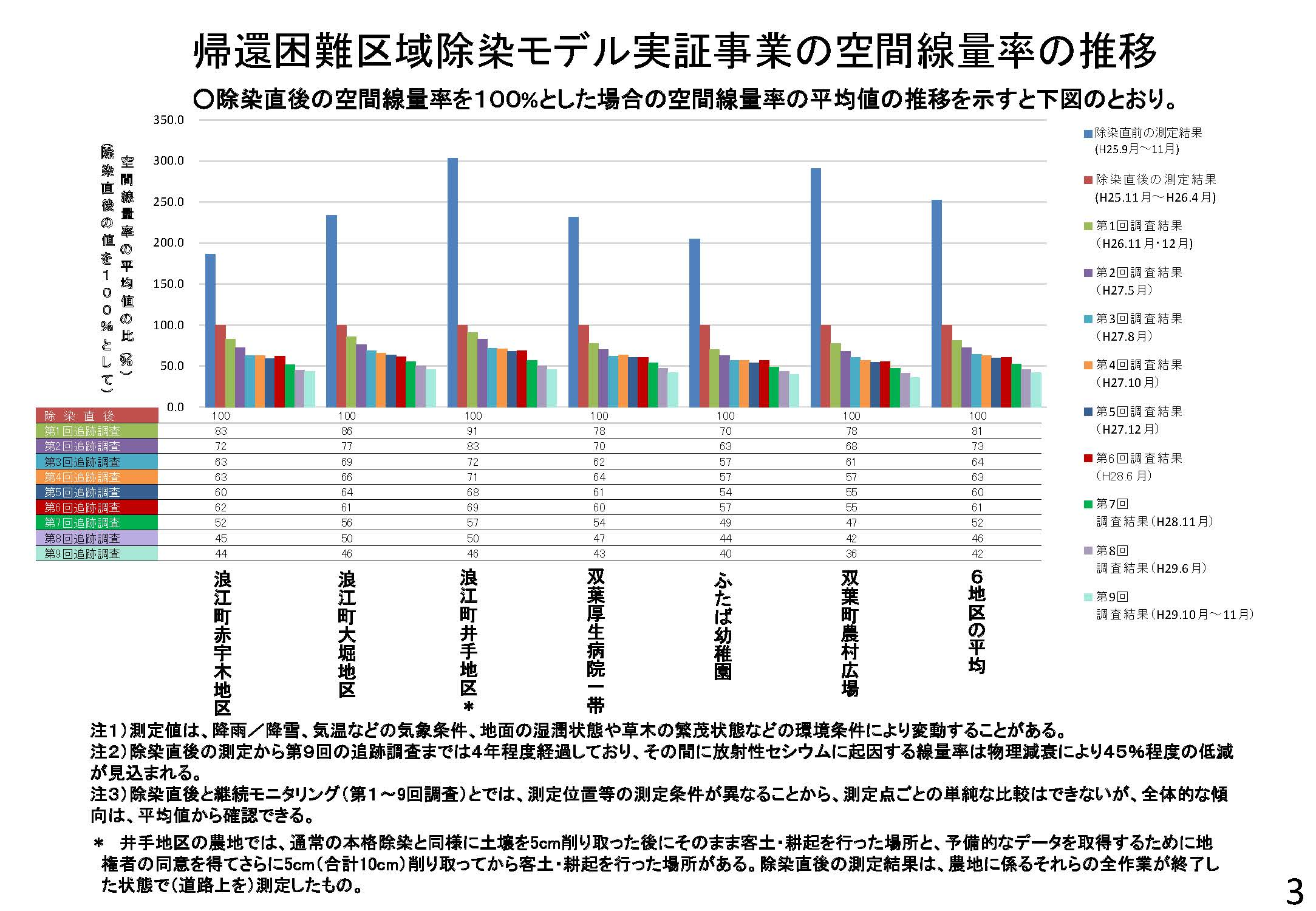 帰還困難区域除染モデル実証事業の空間線量率の推移