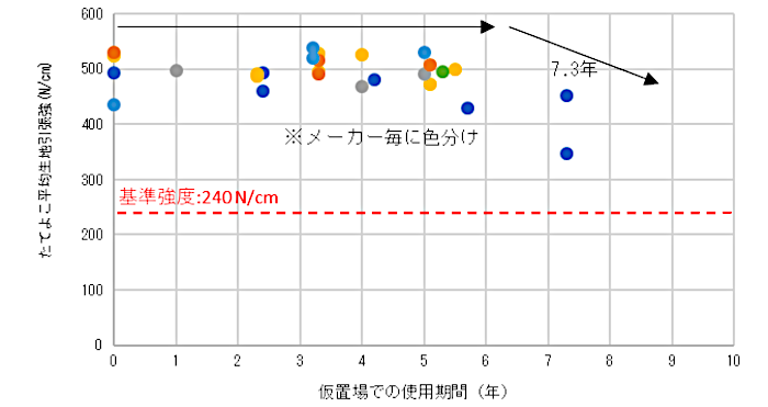 フレキシブルコンテナの引張強度（遮光保管）