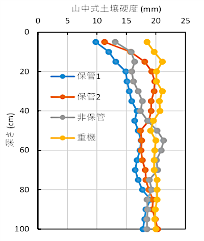 除去土壌等保管区、非保管区及び重機走行路の土壌硬度測定結果の例