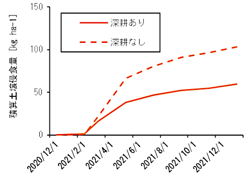 条件毎の土壌侵食量