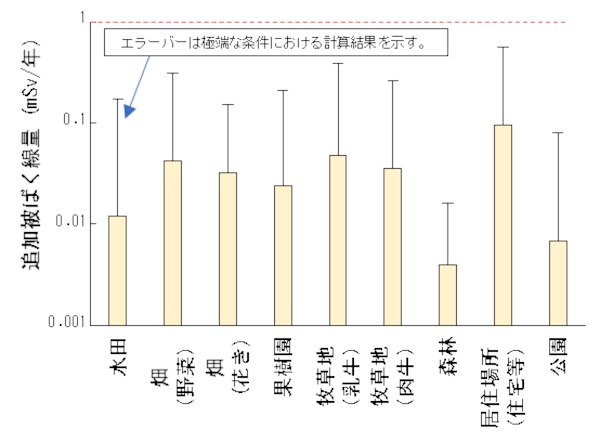 仮置場跡地の利用に伴う被ばく線量評価結果（大人の場合）