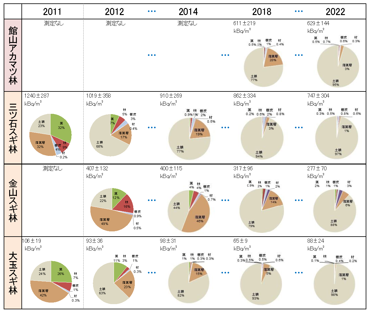 図1 2011～2022年度における各調査地の放射性セシウム蓄積量の部位別分布割合