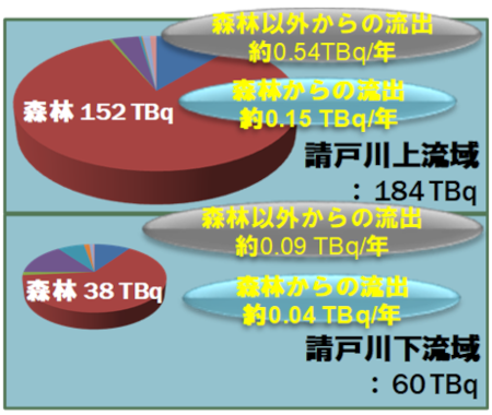 請戸川集水域の空間線量率