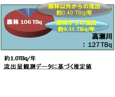 高瀬川集水域の空間線量率