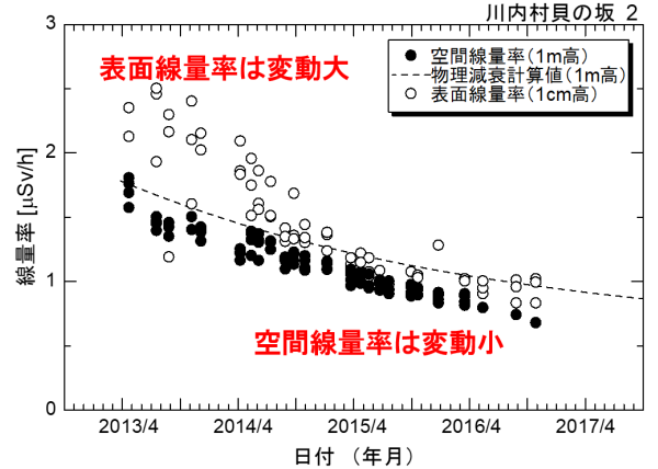 斜面下端付近での線量率の時間変化の例