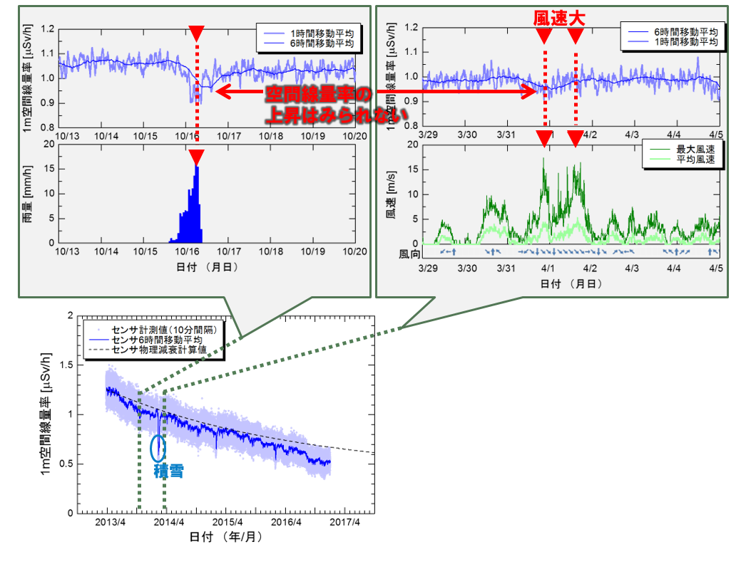 大熊町役場東側公園における気象・空間線量率連続観測結果