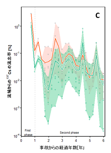 C．流域からの137Csの流出率（4カ月ごと）