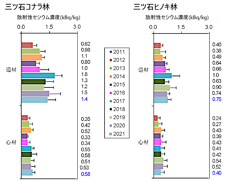 三ツ石コナラ林、三ツ石ヒノキ林における木材内部の放射性セシウム濃度(kBq/kg)の変化