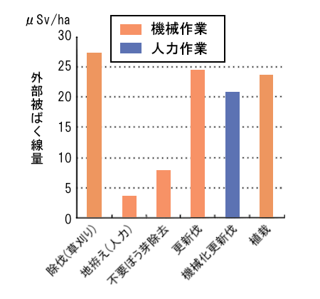 作業種ごとの単位面積当たり外部被ばく線量