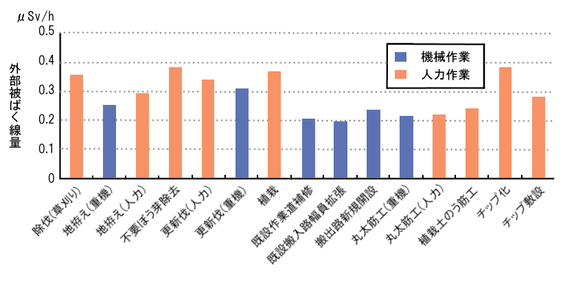 作業種ごとの単位時間当たり外部被ばく線量