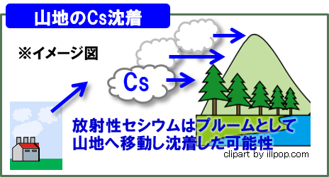 山地のCs沈着（※イメージ図）