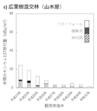 広葉樹混交林(山木屋)