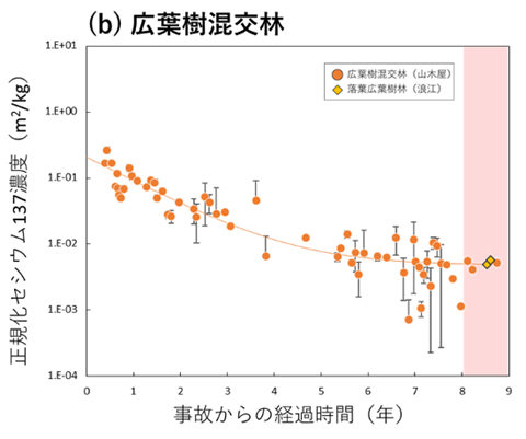 リターフォールに含まれるセシウム137濃度の経時変化
