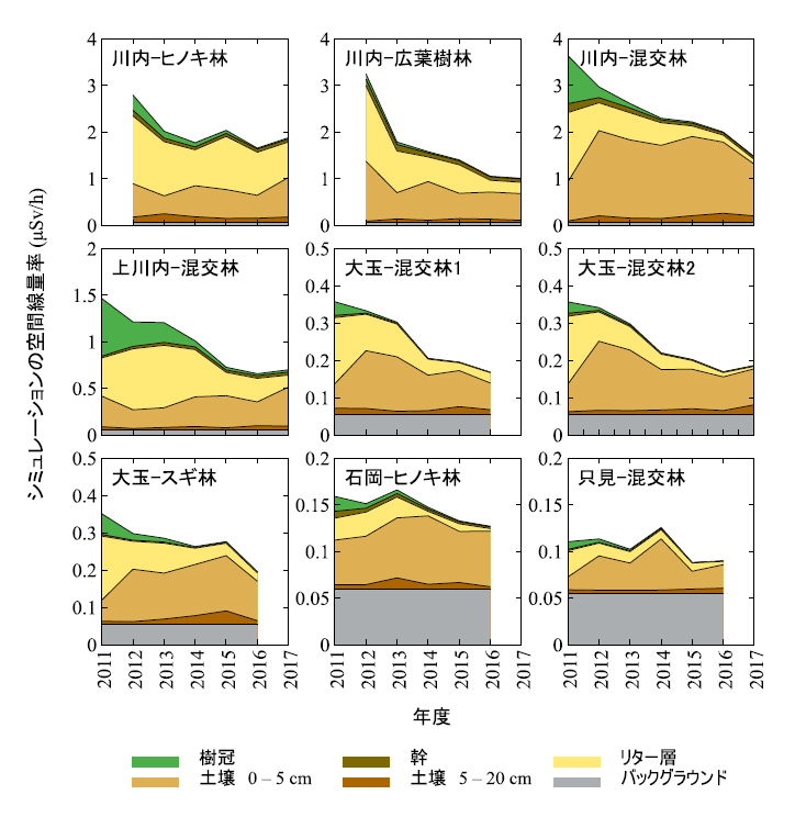 東日本の9つの森林の放射線量（空間線量率（&mu;Sv/h））に対する、樹冠、幹、リター層、土壌の上部5cm以内、土壌の内部5〜20 cmからの寄与とバックグラウンドからの寄与の経時変化