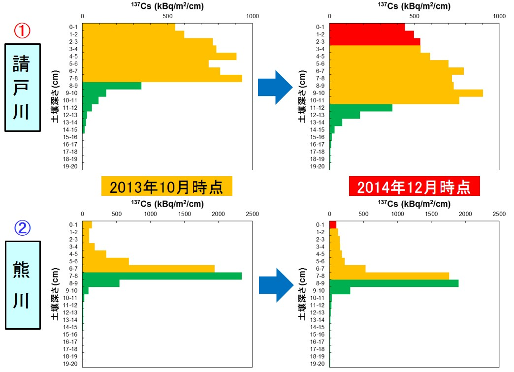図2 請戸川(上)と熊川(下)の高水敷における放射性セシウム濃度の深さ分布の時間変化