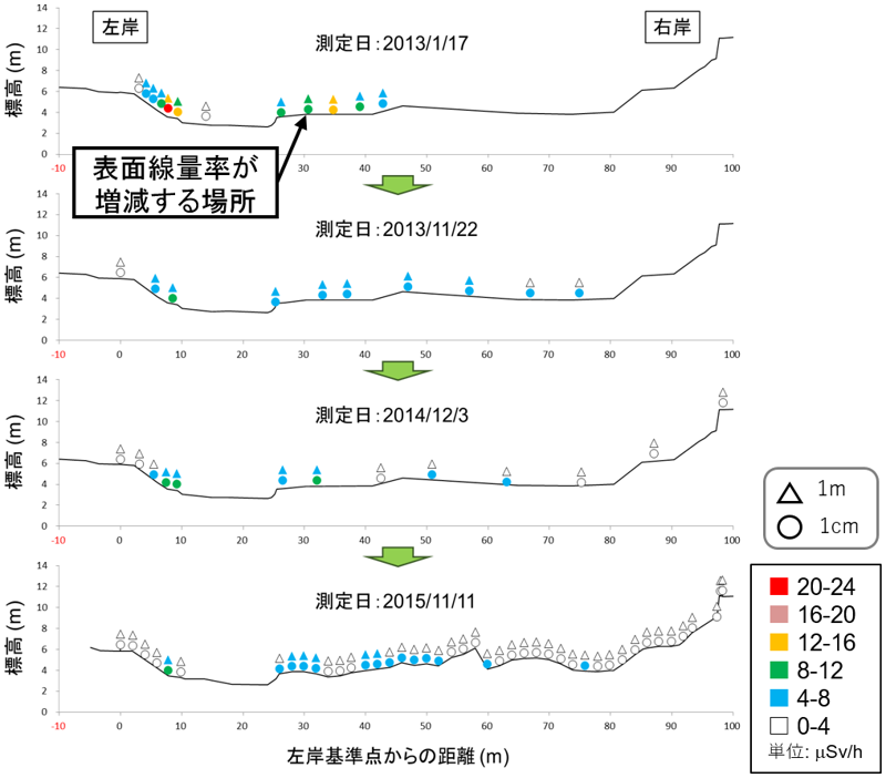 請戸川下流域(国道6号線請戸川橋付近)河川敷における線量率分布の時間変化