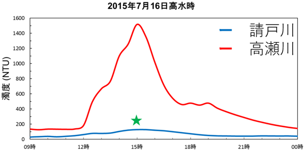 請戸川(請戸川橋)における河川水位と137Cs濃度(2014-2015年)