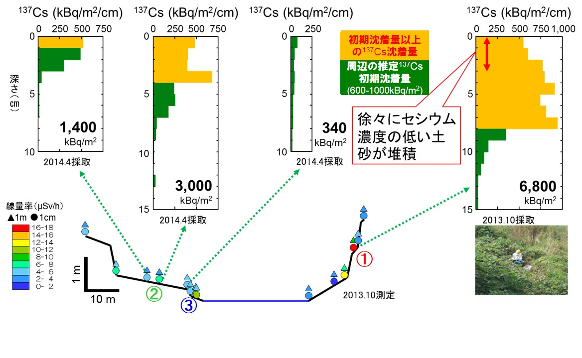 請戸川の河川敷(常磐線鉄橋付近)における河川横断面方向の線量率分布と放射性セシウム濃度の深さ方向の分布