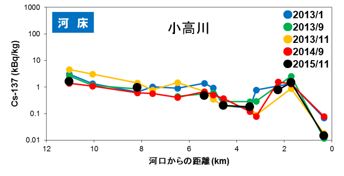 小高川（河床）