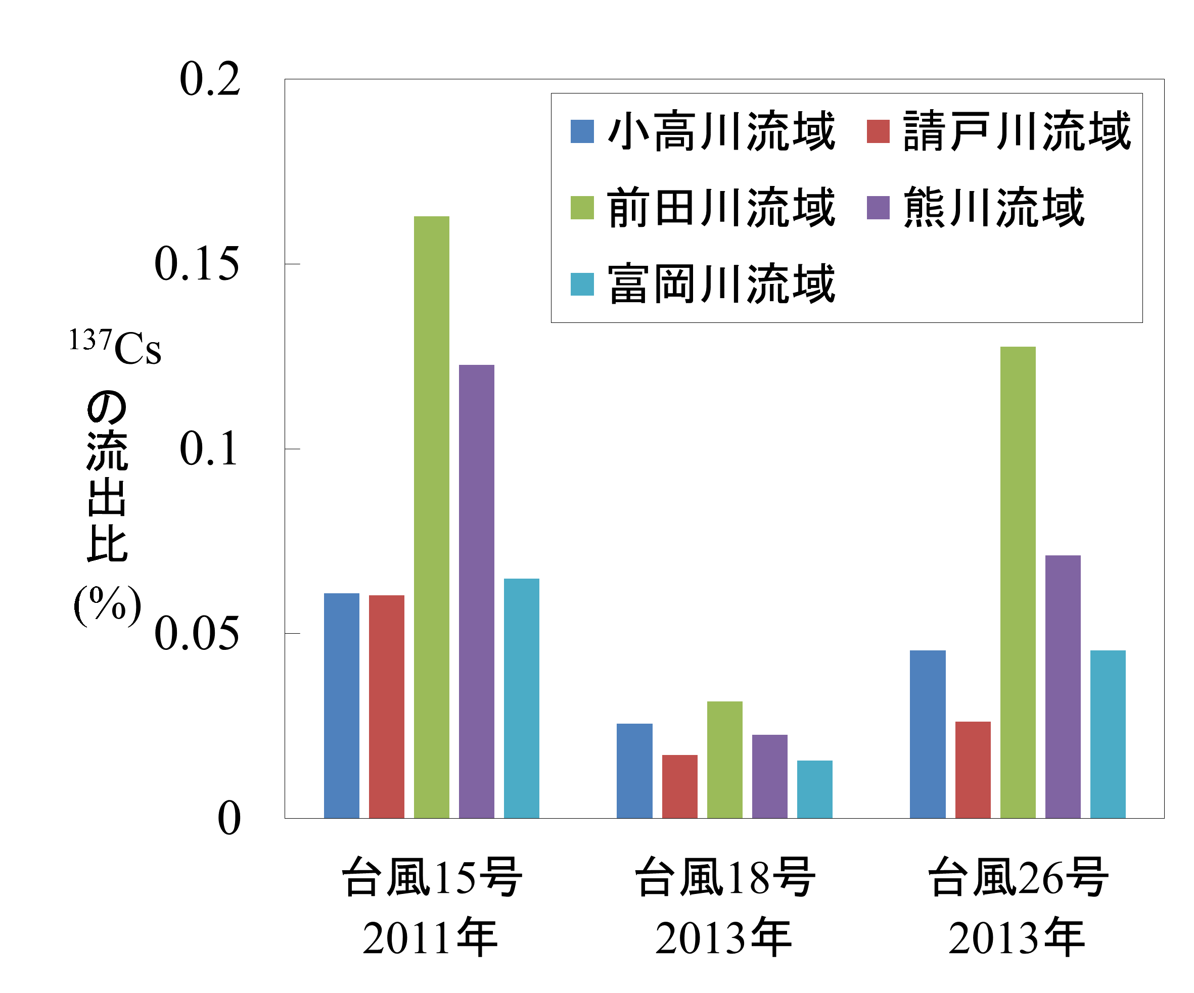 台風通過時の各河川流域から海への137Cs流出率（流出量&divide;流域の沈着量）