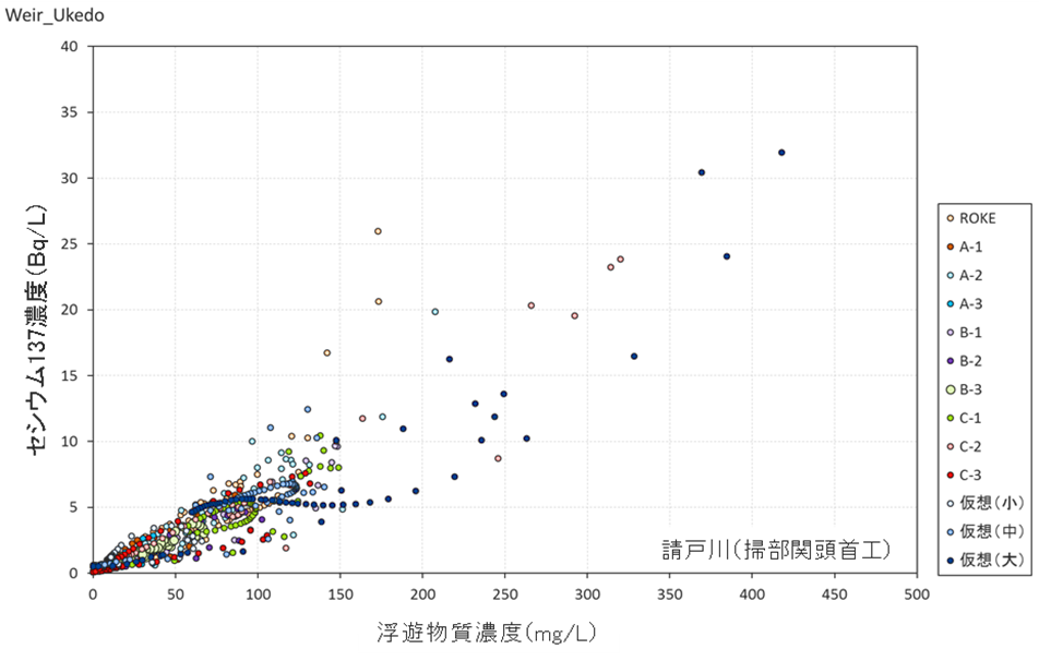 計算で推定された頭首工での浮遊物質濃度と<sup>137</sup>Cs濃度の相関