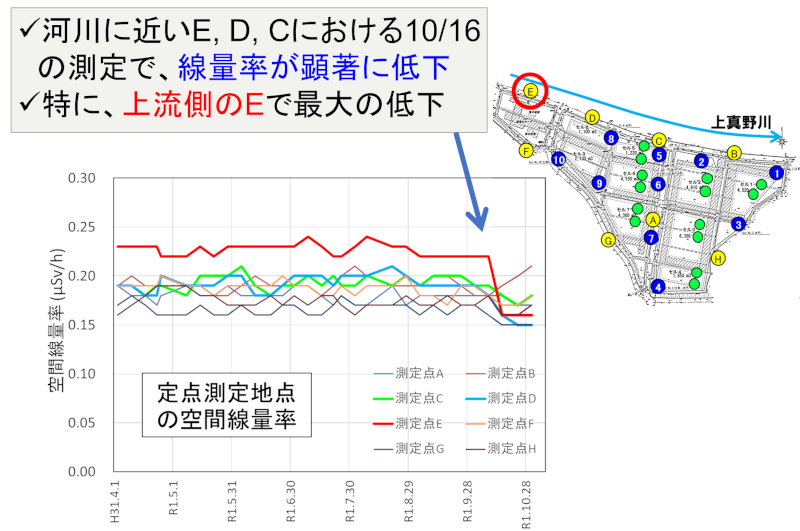 定点測定地点の空間線量率(令和元年10月台風10号の前後)