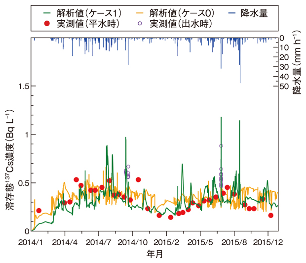 河川水中における溶存態及び懸濁態137Cs濃度の計算結果