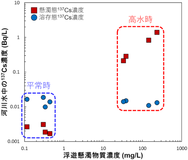 川俣町の3河川の渓流水に含まれる浮遊懸濁物質・粗大有機物中放射性セシウム濃度の時間変化(上段)、及び溶存態の放射性セシウム濃度の時間変化(下段)
