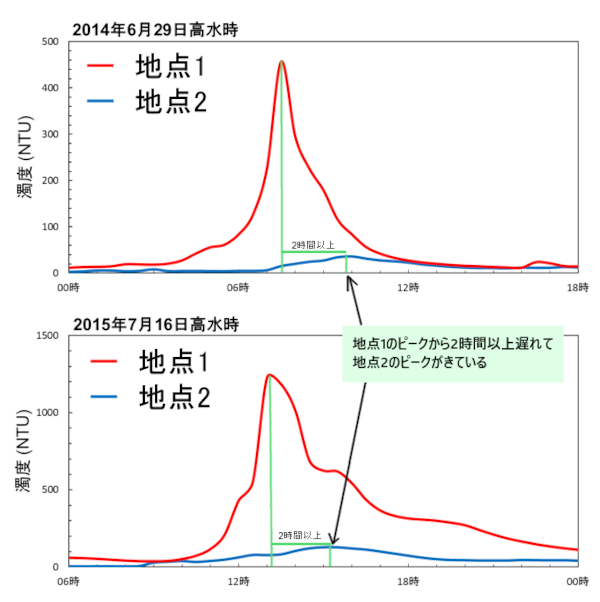2014年6月29日、2015年7月16日の高水時における大柿ダムの上流(地点1)および下流(地点2)の濁度変化
