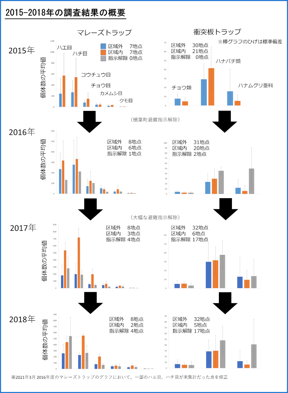 トラップによる昆虫の採集個体数