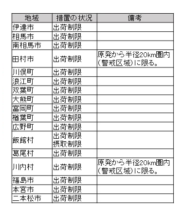 原木しいたけ（露地栽培のもの）の出荷制限等の状況 表