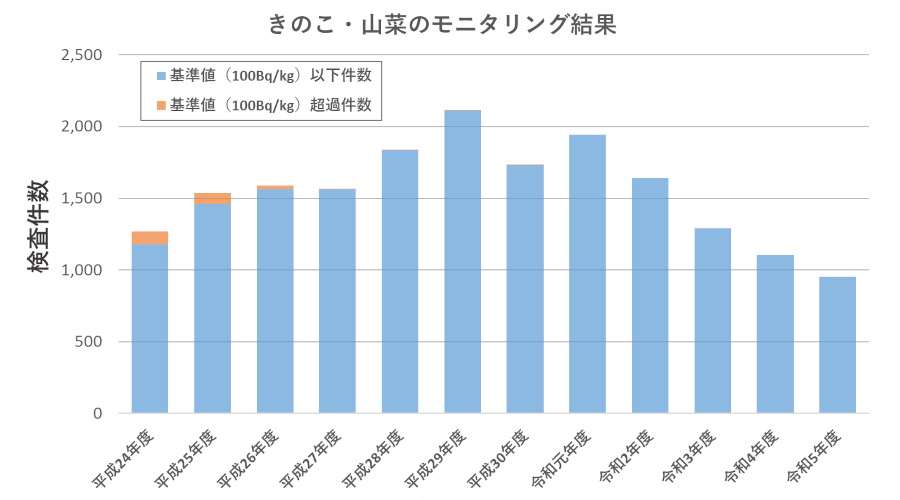 きのこ・山菜のモニタリング結果