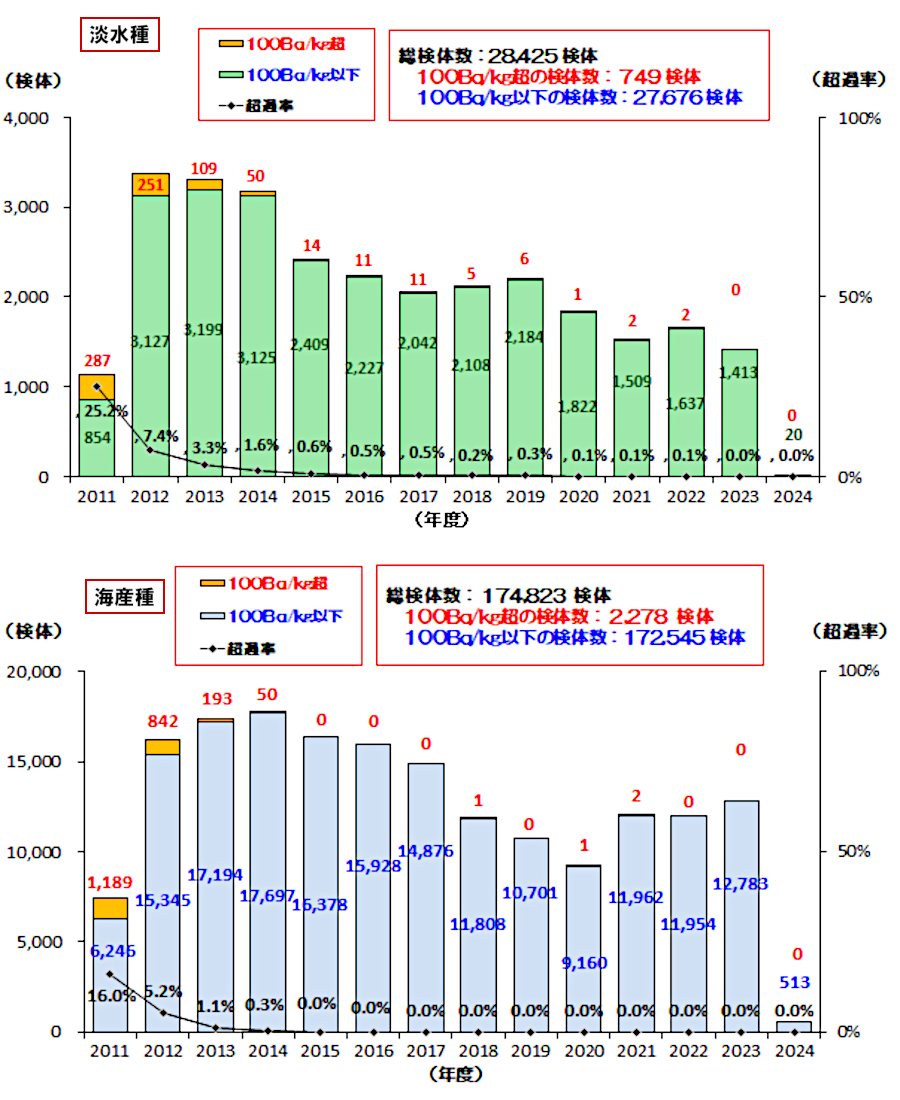 福島県内の調査結果