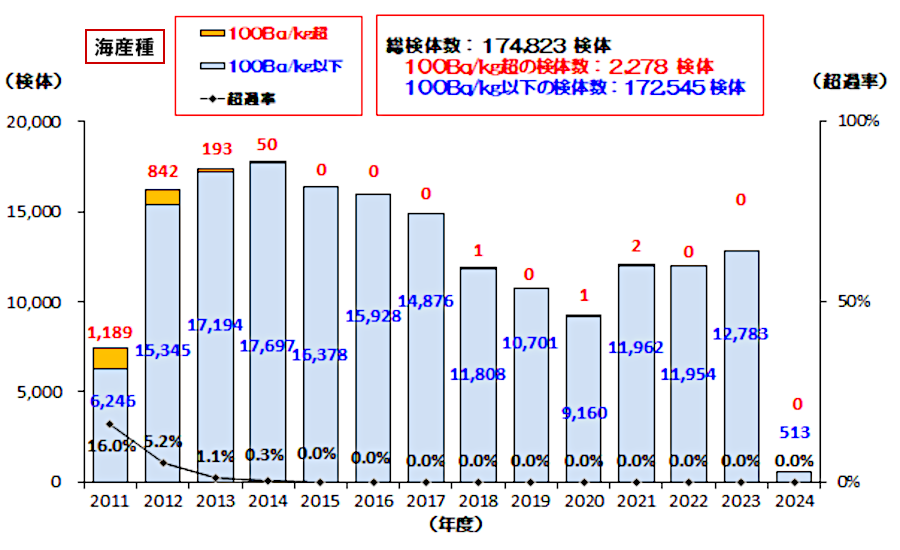 福島県の海産種の検査結果