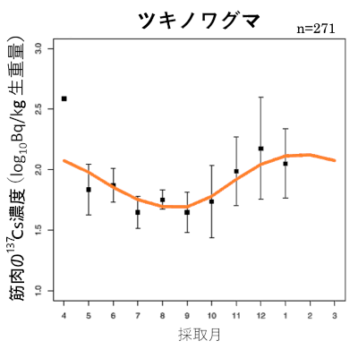 ツキノワグマにおける筋肉中137Cs濃度の季節変動