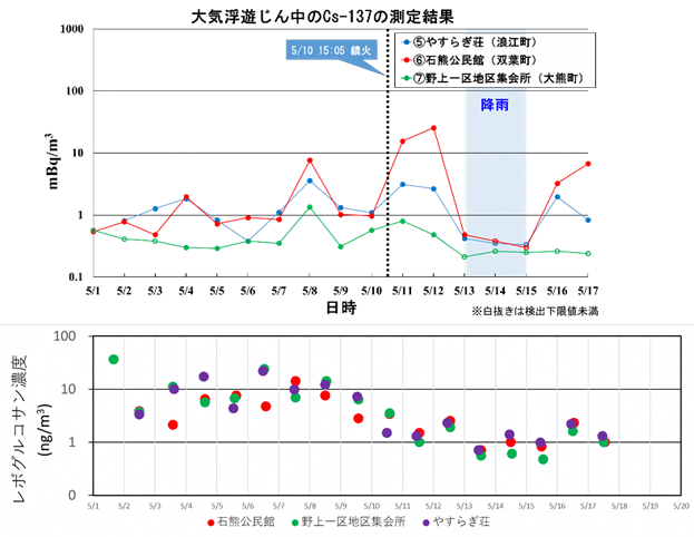 鎮火（2017/5/10）前後の大気浮遊じん中の137Cs濃度(上)およびレボグルコサン濃度(下)